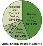 Typical Energy Usage in a Home Pie Chart