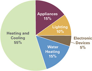 Home Energy Use Pie Chart