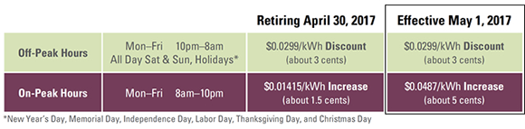 Minnesota Power Is An ALLETE Company On Peak Off Peak