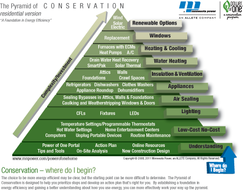 The Pyramid of Conservation