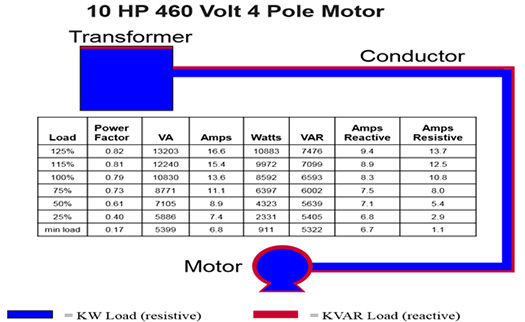 10 HP 460 Volt 4 Pole Motor