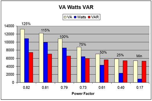 VA Watts VAR