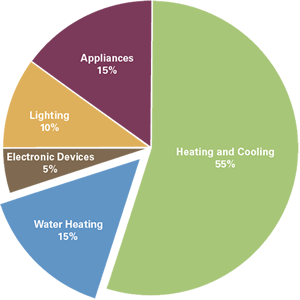Water heating pie chart