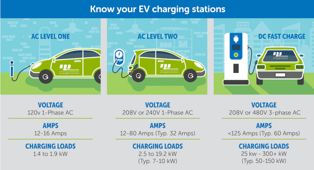 Ev charging station flyer with a green car and blue background