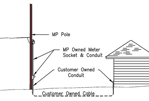 Meter Loop Example